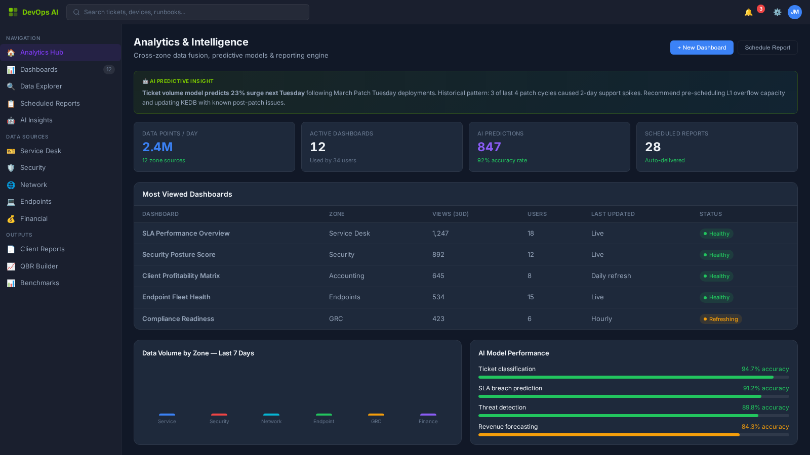 Analytics — Zone Dashboard with cross-domain intelligence feeds