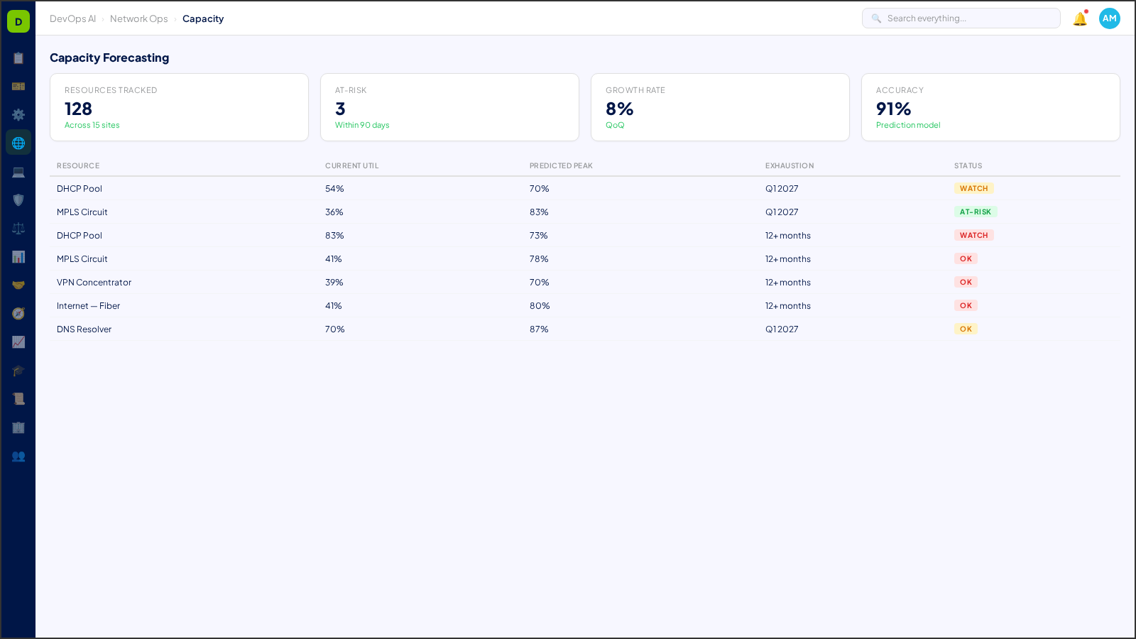Capacity Forecasting — AI-powered interface in DevOps AI