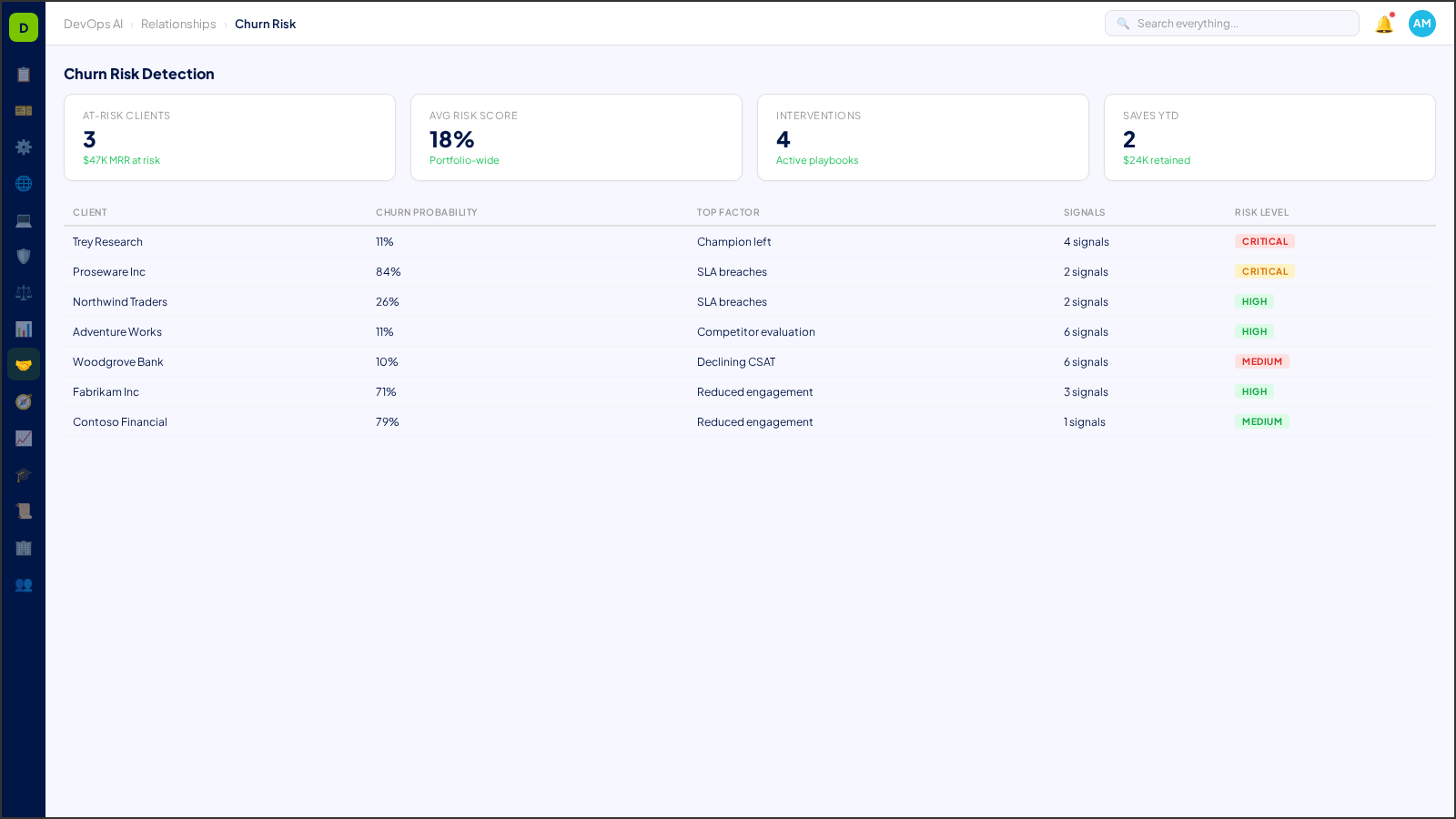 Churn Risk Detection — AI-powered interface in DevOps AI