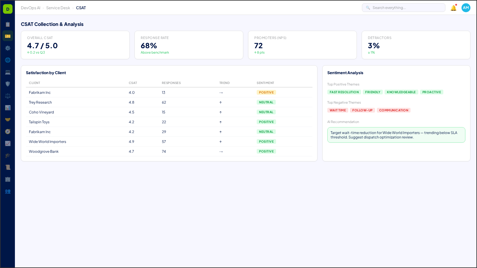 CSAT Collection & Analysis — AI-powered interface in DevOps AI