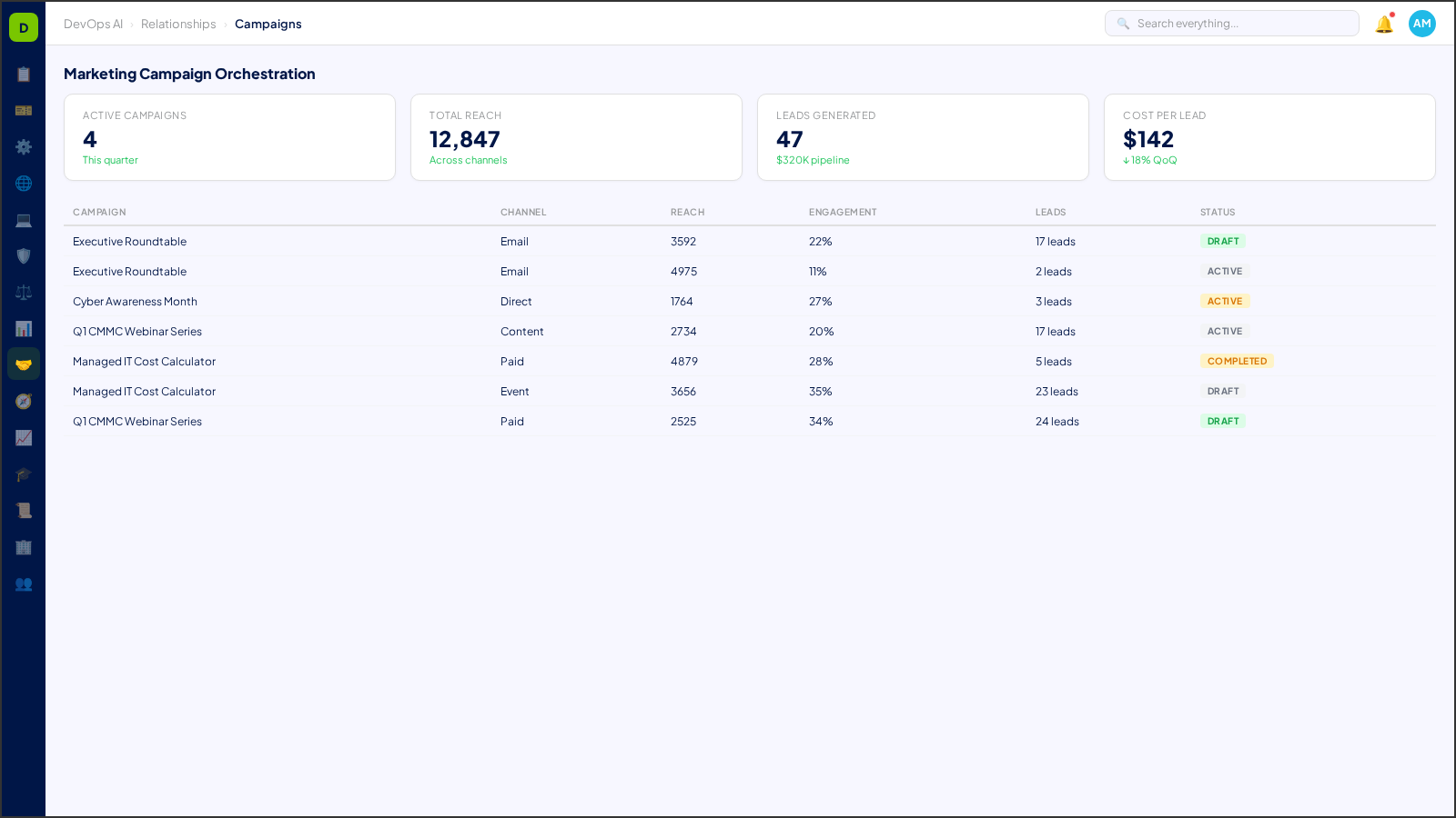 Marketing Campaign Orchestration — AI-powered interface in DevOps AI