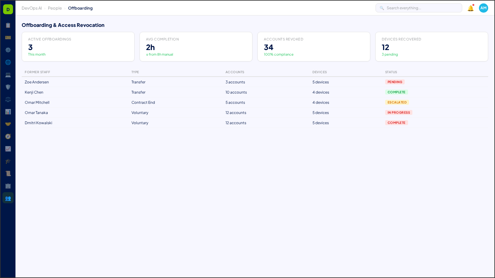 Offboarding & Access Revocation — AI-powered interface in DevOps AI