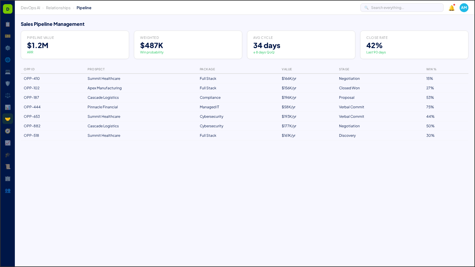 Sales Pipeline Management — AI-powered interface in DevOps AI