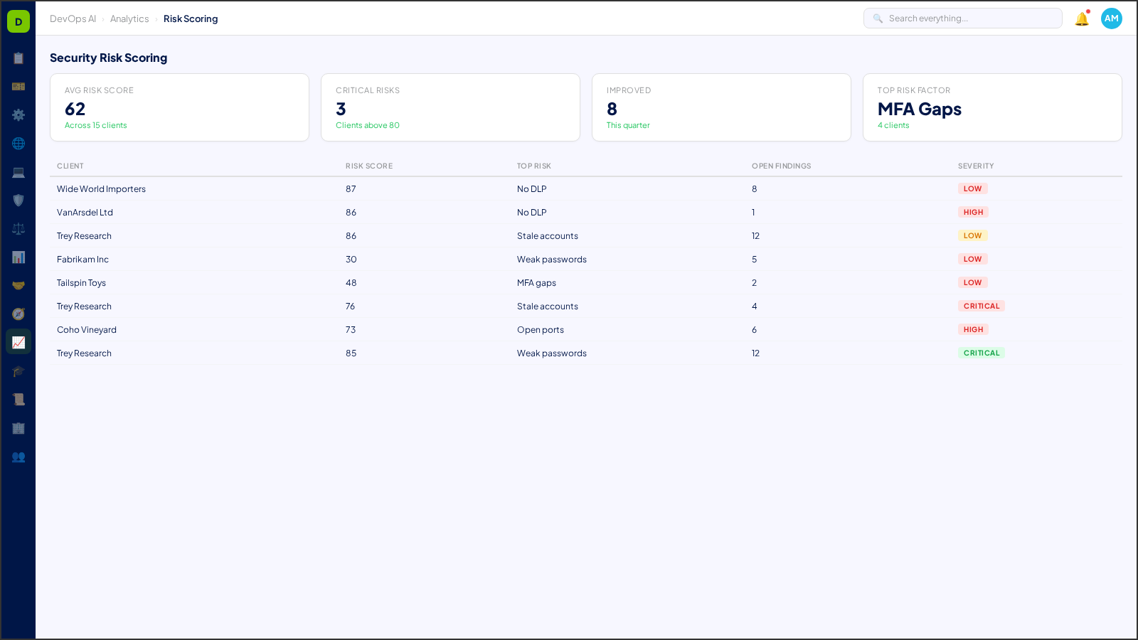 Security Risk Scoring — AI-powered interface in DevOps AI