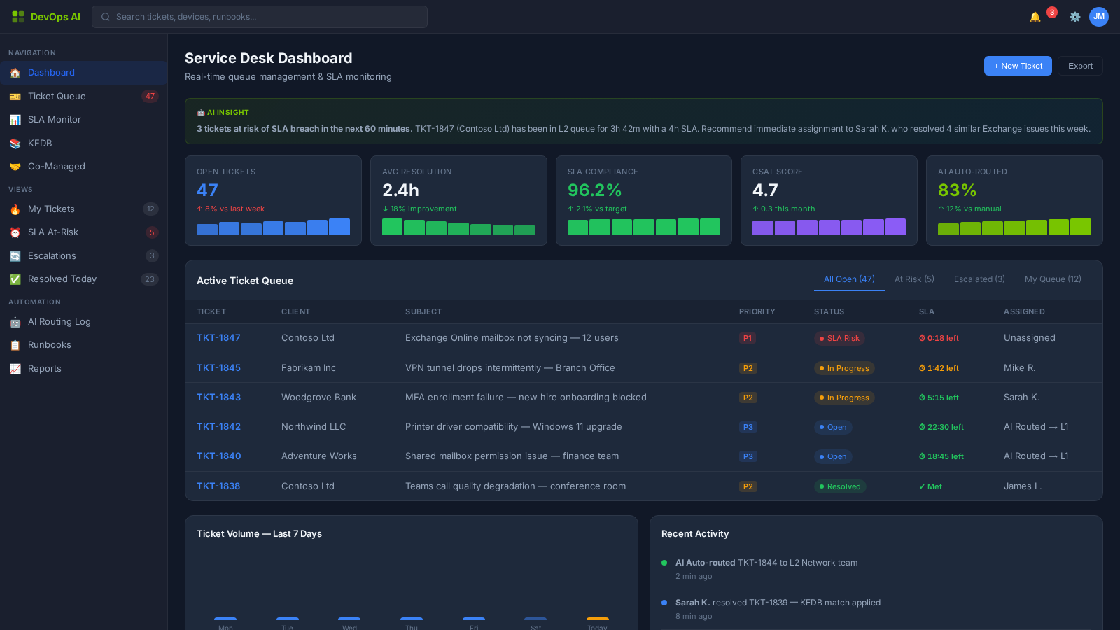 Service Desk — Zone Dashboard with active ticket metrics and SLA status