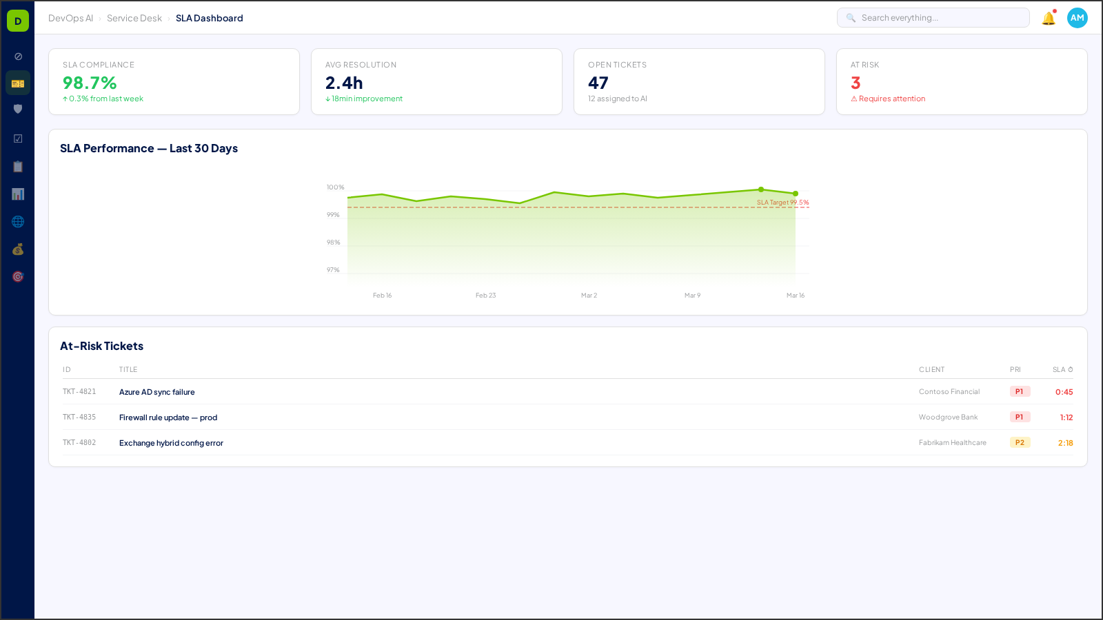 Real-time SLA tracking dashboard with breach prediction indicators