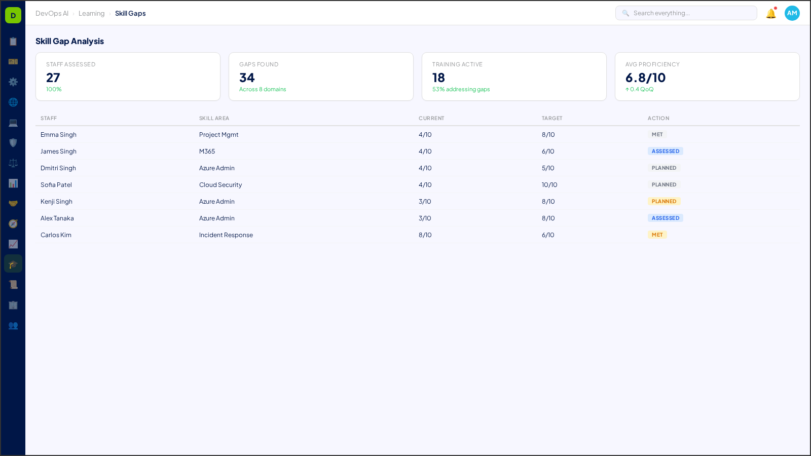 Skill Gap Analysis — AI-powered interface in DevOps AI