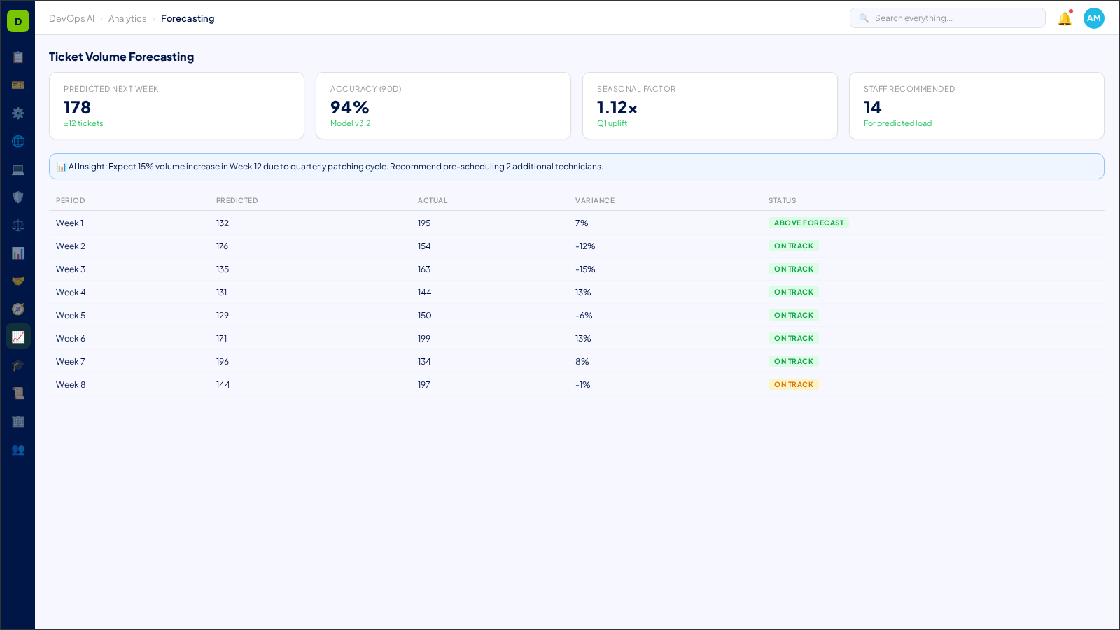 Ticket Volume Forecasting — AI-powered interface in DevOps AI
