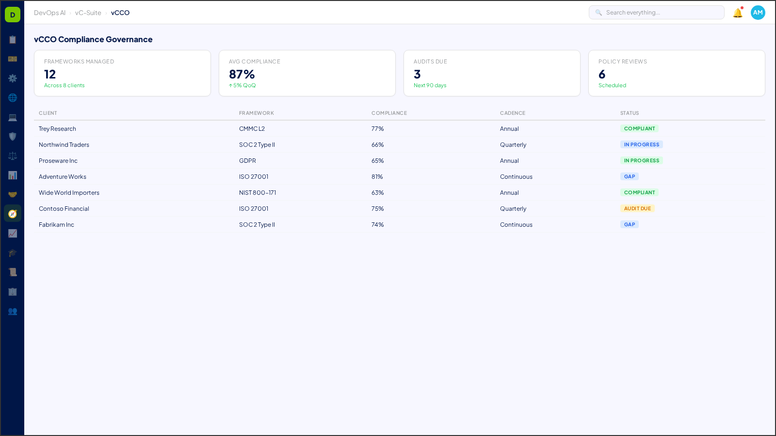 vCCO Compliance Governance — AI-powered interface in DevOps AI
