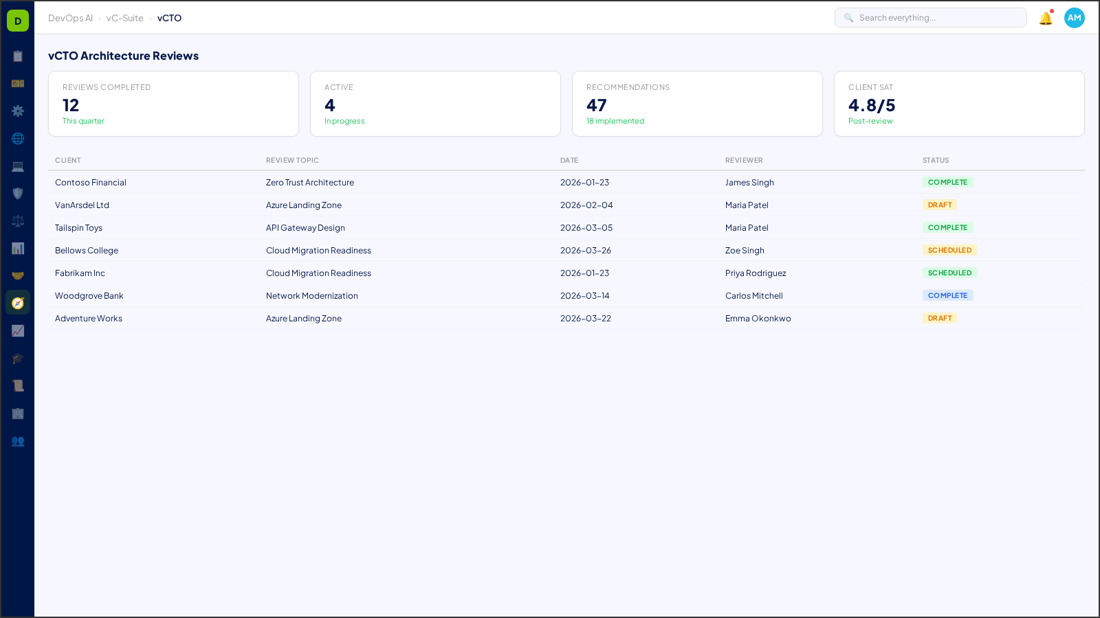 vCTO Architecture Reviews — AI-powered interface in DevOps AI