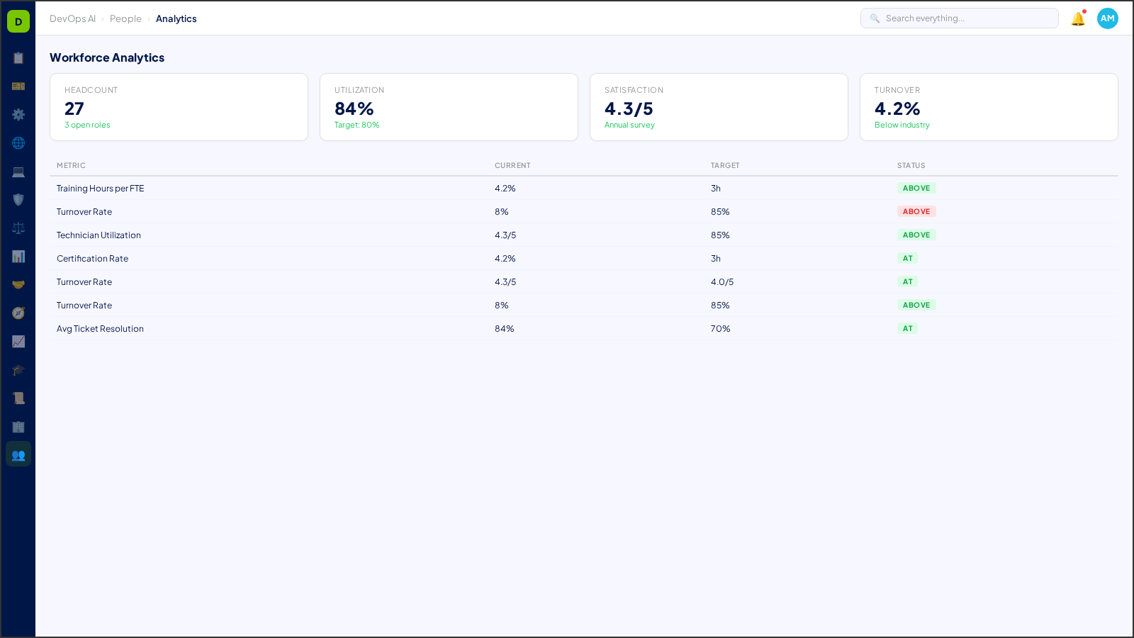 Workforce Analytics — AI-powered interface in DevOps AI